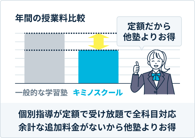 年間の授業料比較,個別指導が定額で受け放題で全科目対応余計な追加料金がないから他塾よりお得